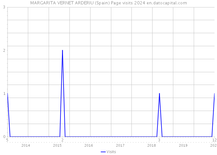 MARGARITA VERNET ARDERIU (Spain) Page visits 2024 
