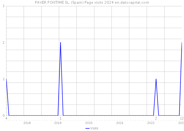 PAVER FONTIME SL. (Spain) Page visits 2024 