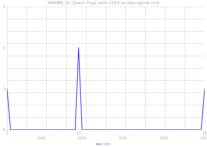 AMABEL SC (Spain) Page visits 2024 