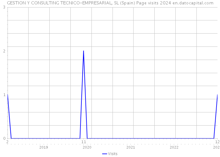 GESTION Y CONSULTING TECNICO-EMPRESARIAL, SL (Spain) Page visits 2024 