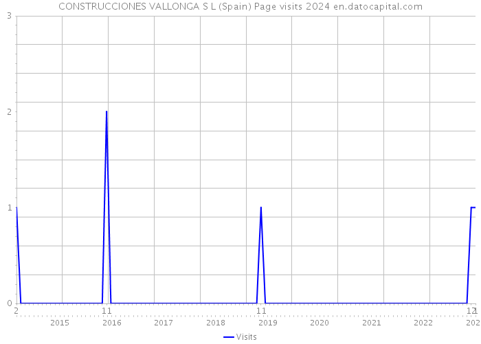 CONSTRUCCIONES VALLONGA S L (Spain) Page visits 2024 