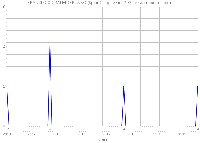 FRANCISCO GRANERO RUANO (Spain) Page visits 2024 