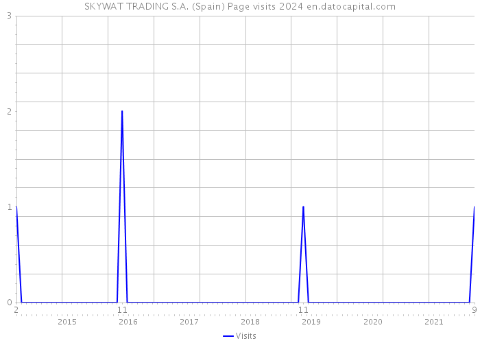SKYWAT TRADING S.A. (Spain) Page visits 2024 