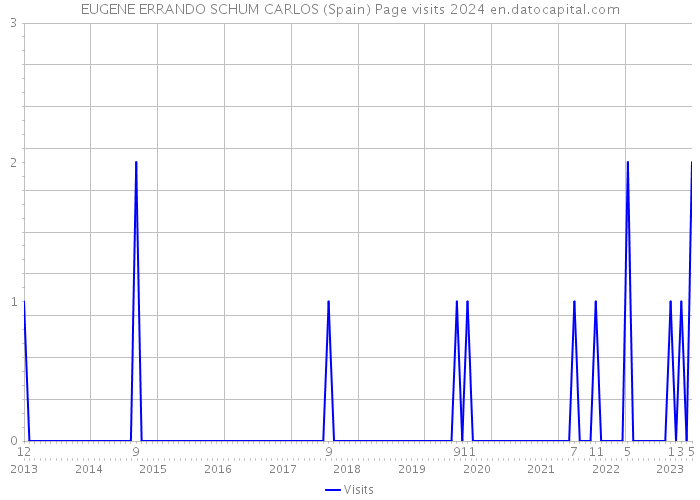 EUGENE ERRANDO SCHUM CARLOS (Spain) Page visits 2024 