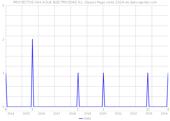 PROYECTOS GAS AGUA ELECTRICIDAD S.L. (Spain) Page visits 2024 