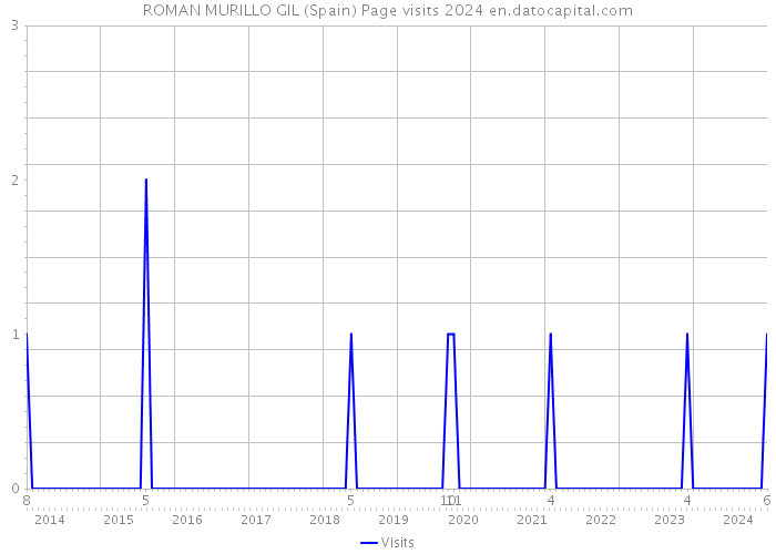 ROMAN MURILLO GIL (Spain) Page visits 2024 