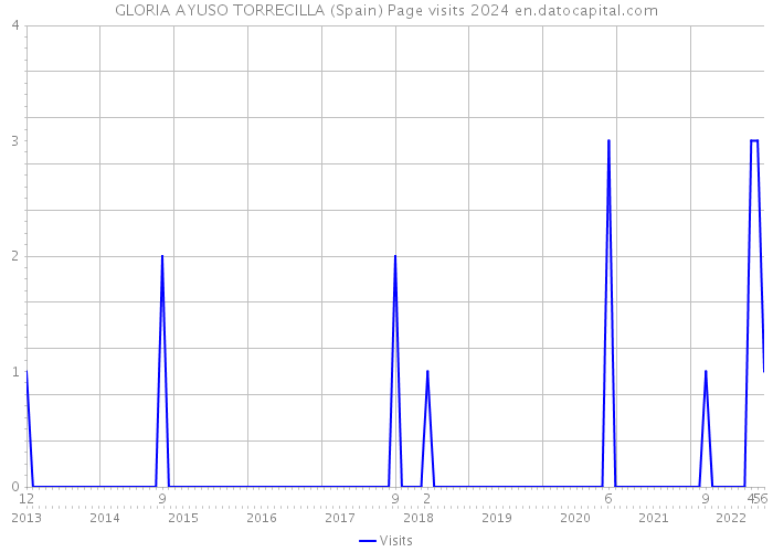 GLORIA AYUSO TORRECILLA (Spain) Page visits 2024 