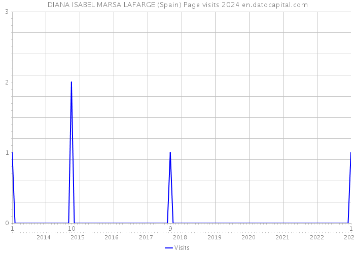 DIANA ISABEL MARSA LAFARGE (Spain) Page visits 2024 