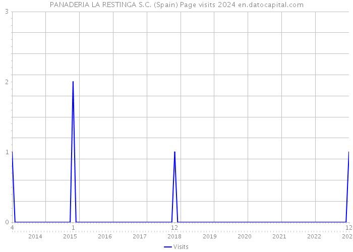 PANADERIA LA RESTINGA S.C. (Spain) Page visits 2024 