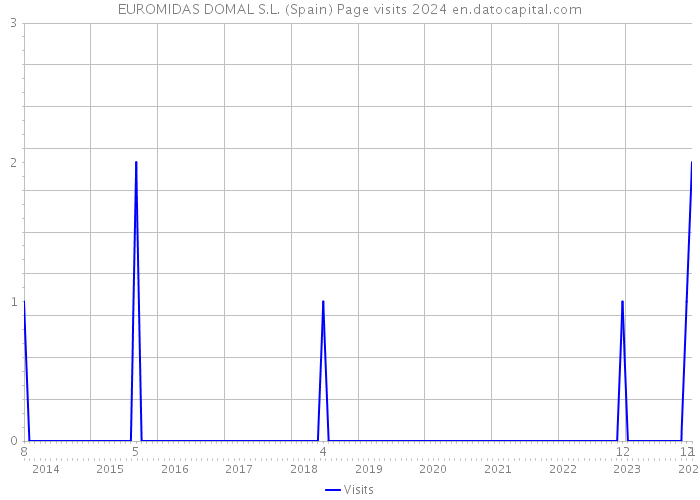 EUROMIDAS DOMAL S.L. (Spain) Page visits 2024 