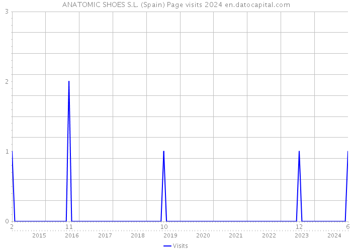 ANATOMIC SHOES S.L. (Spain) Page visits 2024 