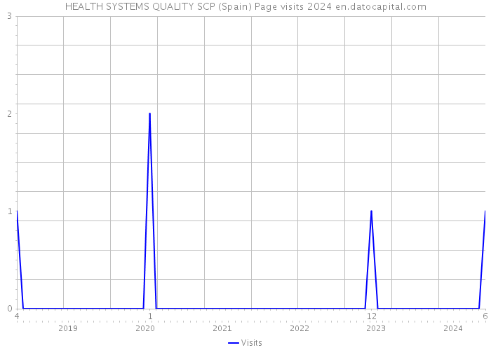 HEALTH SYSTEMS QUALITY SCP (Spain) Page visits 2024 