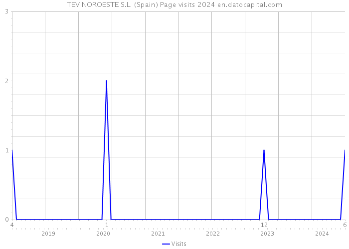 TEV NOROESTE S.L. (Spain) Page visits 2024 