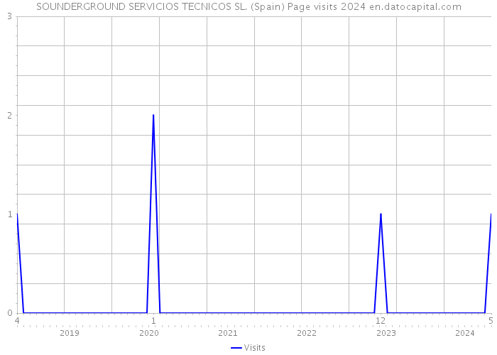 SOUNDERGROUND SERVICIOS TECNICOS SL. (Spain) Page visits 2024 