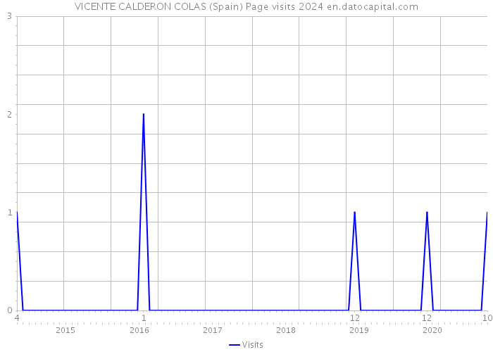 VICENTE CALDERON COLAS (Spain) Page visits 2024 