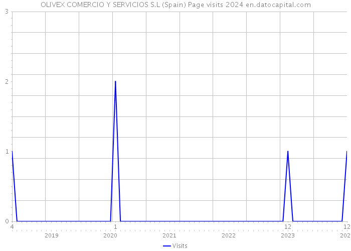 OLIVEX COMERCIO Y SERVICIOS S.L (Spain) Page visits 2024 