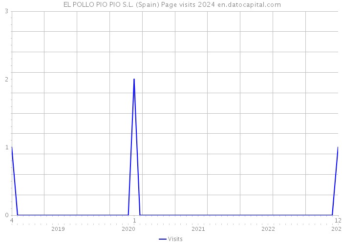  EL POLLO PIO PIO S.L. (Spain) Page visits 2024 