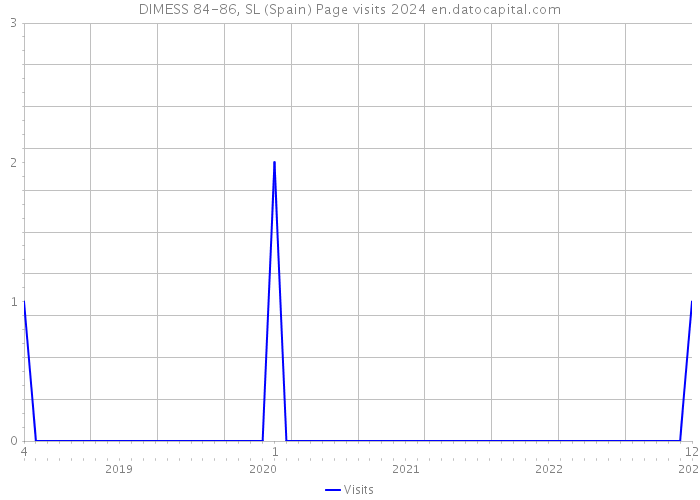 DIMESS 84-86, SL (Spain) Page visits 2024 