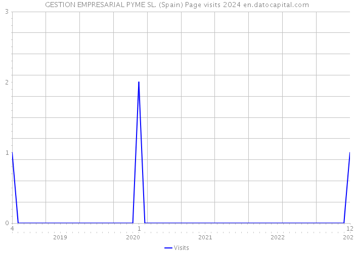 GESTION EMPRESARIAL PYME SL. (Spain) Page visits 2024 
