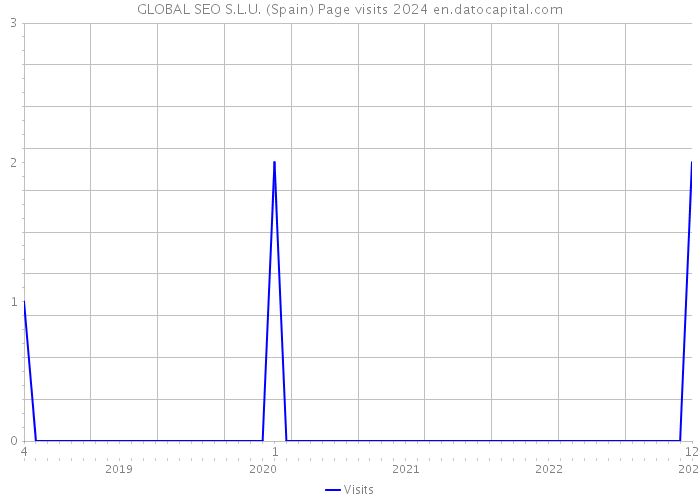 GLOBAL SEO S.L.U. (Spain) Page visits 2024 