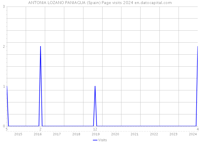 ANTONIA LOZANO PANIAGUA (Spain) Page visits 2024 