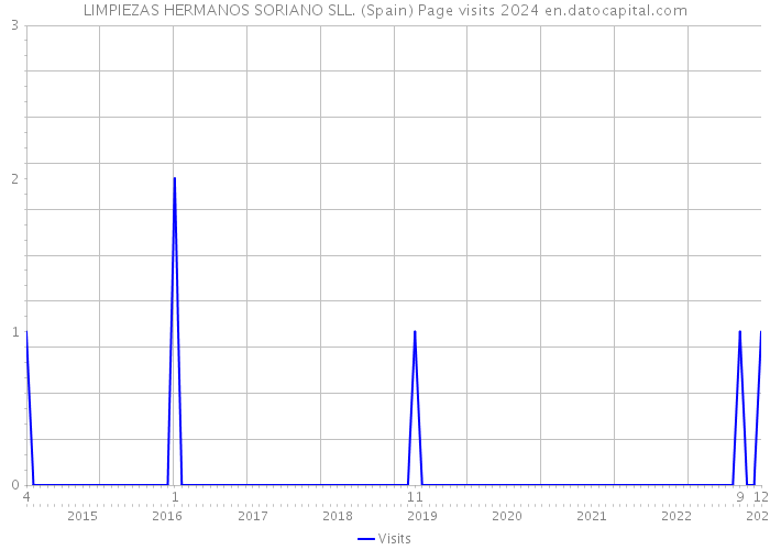 LIMPIEZAS HERMANOS SORIANO SLL. (Spain) Page visits 2024 