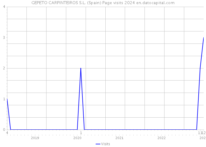 GEPETO CARPINTEIROS S.L. (Spain) Page visits 2024 