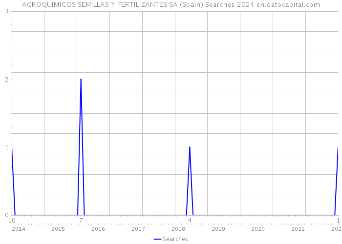 AGROQUIMICOS SEMILLAS Y FERTILIZANTES SA (Spain) Searches 2024 