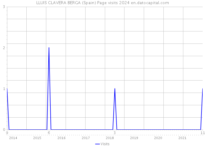LLUIS CLAVERA BERGA (Spain) Page visits 2024 