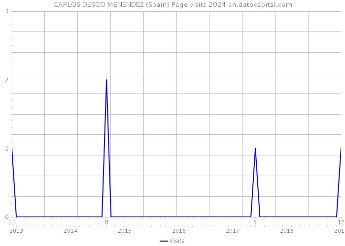 CARLOS DESCO MENENDEZ (Spain) Page visits 2024 