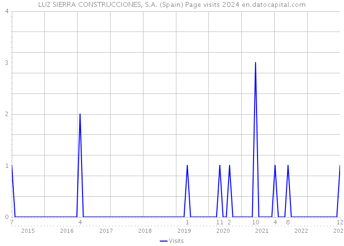 LUZ SIERRA CONSTRUCCIONES, S.A. (Spain) Page visits 2024 