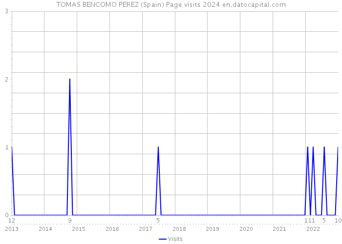 TOMAS BENCOMO PEREZ (Spain) Page visits 2024 