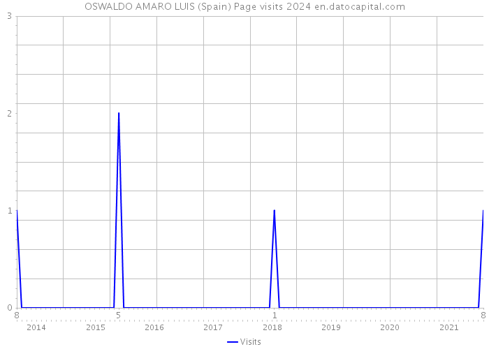 OSWALDO AMARO LUIS (Spain) Page visits 2024 