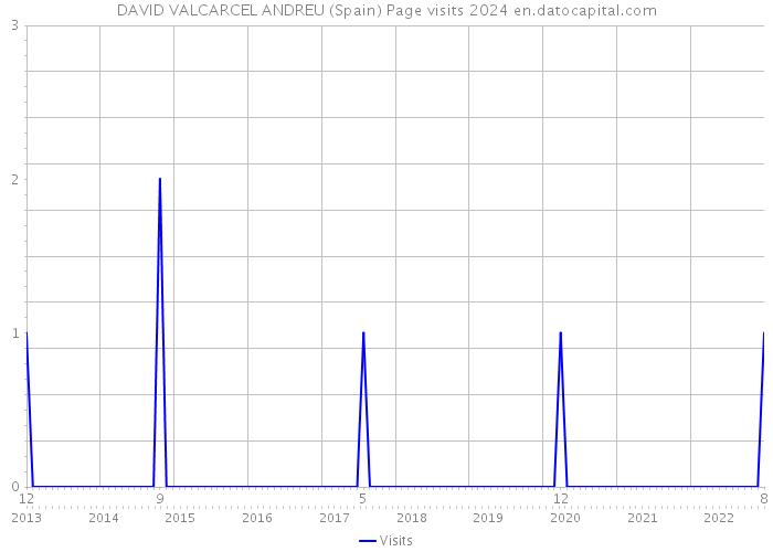 DAVID VALCARCEL ANDREU (Spain) Page visits 2024 