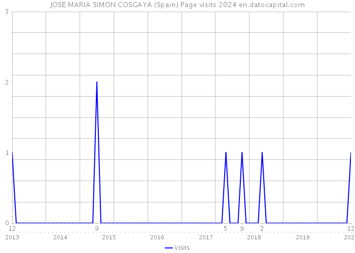 JOSE MARIA SIMON COSGAYA (Spain) Page visits 2024 