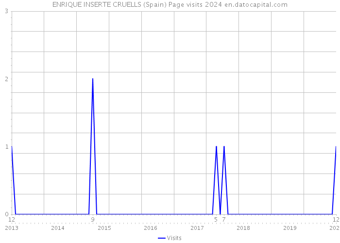 ENRIQUE INSERTE CRUELLS (Spain) Page visits 2024 