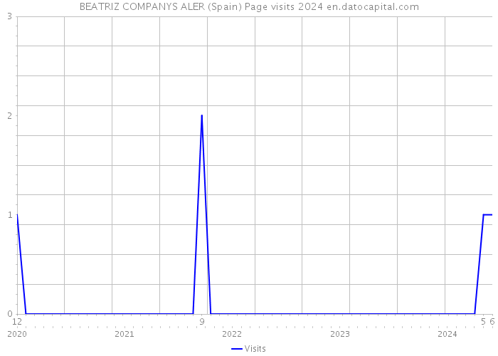 BEATRIZ COMPANYS ALER (Spain) Page visits 2024 
