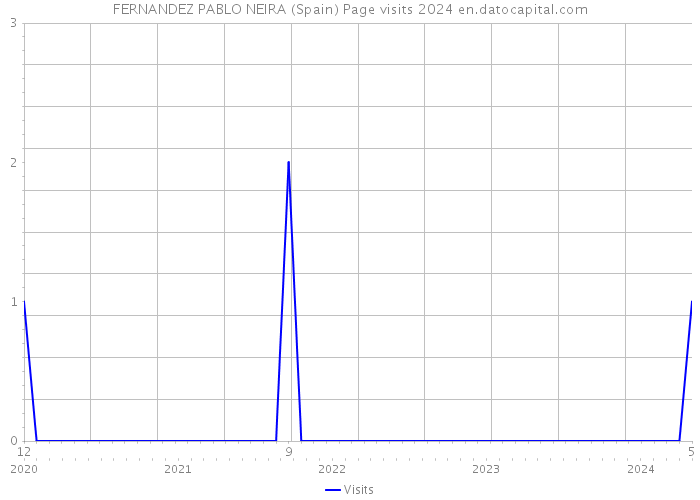 FERNANDEZ PABLO NEIRA (Spain) Page visits 2024 