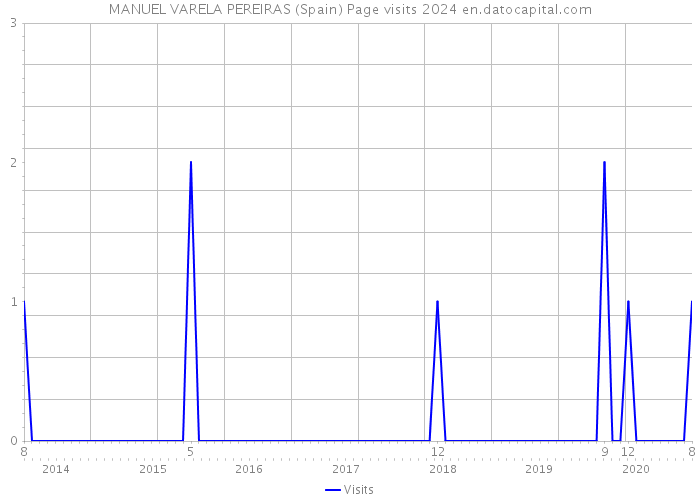 MANUEL VARELA PEREIRAS (Spain) Page visits 2024 