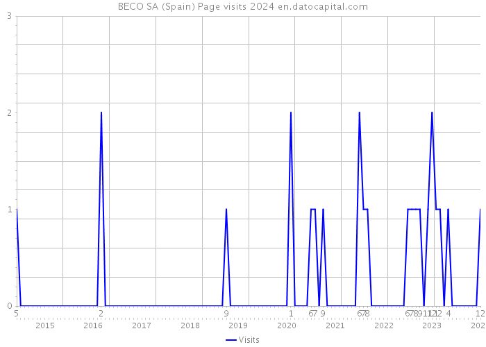 BECO SA (Spain) Page visits 2024 