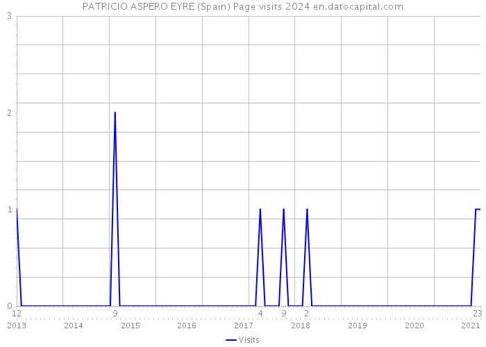 PATRICIO ASPERO EYRE (Spain) Page visits 2024 