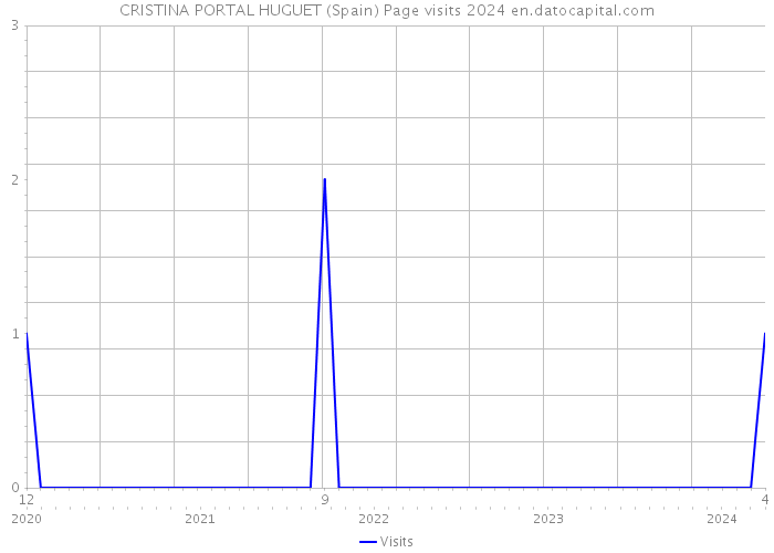 CRISTINA PORTAL HUGUET (Spain) Page visits 2024 