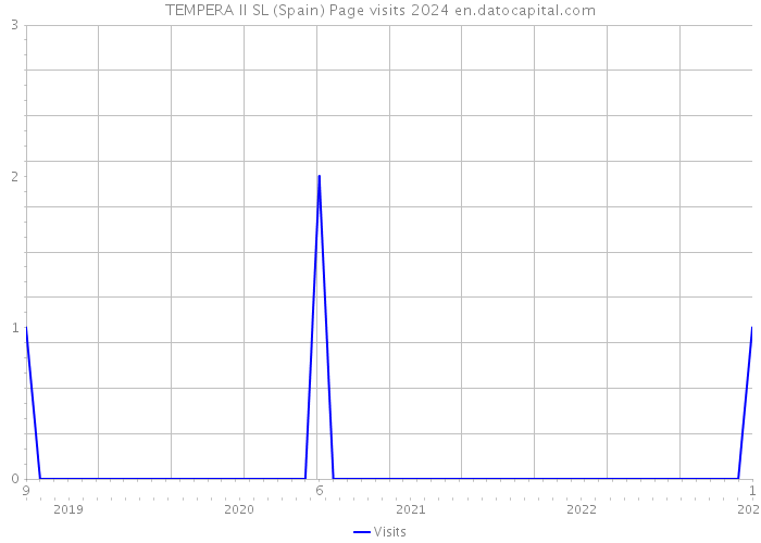 TEMPERA II SL (Spain) Page visits 2024 