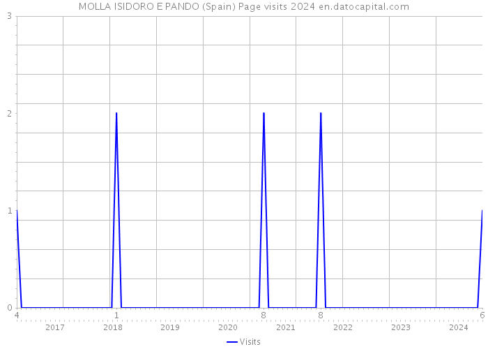 MOLLA ISIDORO E PANDO (Spain) Page visits 2024 