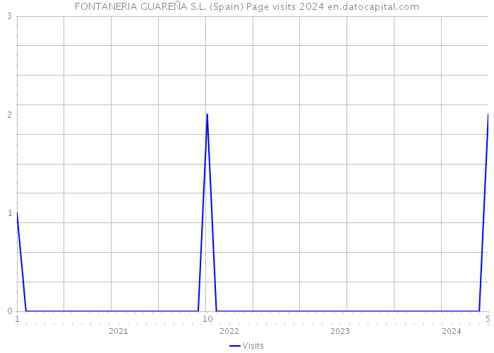 FONTANERIA GUAREÑA S.L. (Spain) Page visits 2024 