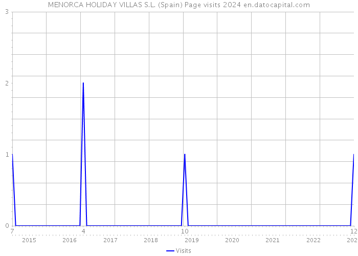 MENORCA HOLIDAY VILLAS S.L. (Spain) Page visits 2024 