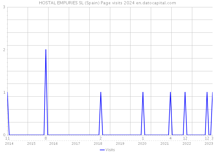 HOSTAL EMPURIES SL (Spain) Page visits 2024 