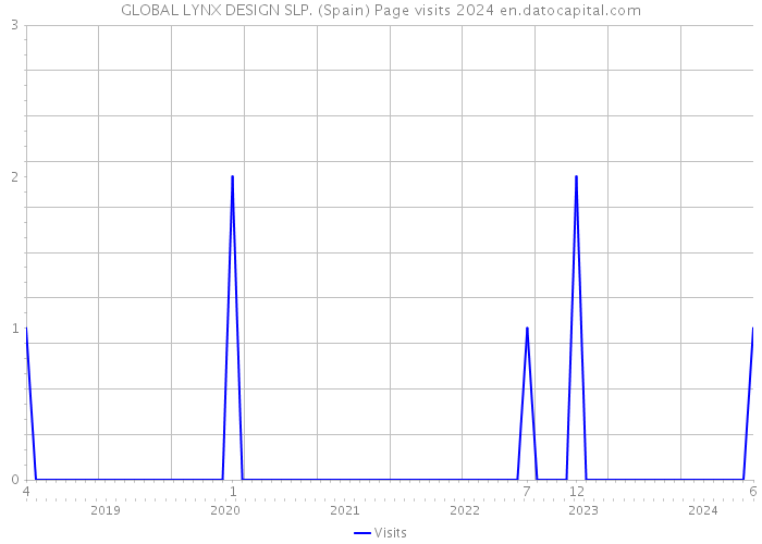 GLOBAL LYNX DESIGN SLP. (Spain) Page visits 2024 