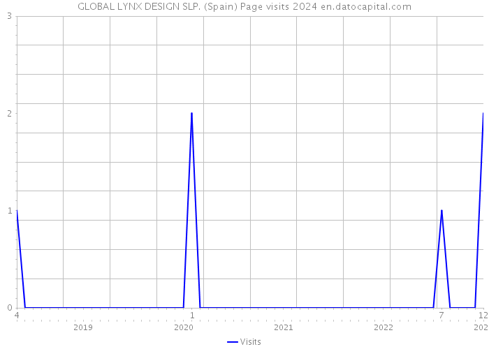 GLOBAL LYNX DESIGN SLP. (Spain) Page visits 2024 