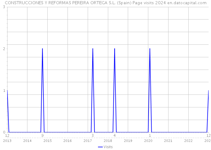 CONSTRUCCIONES Y REFORMAS PEREIRA ORTEGA S.L. (Spain) Page visits 2024 